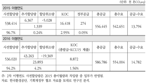 배출권거래제 1차 계획기간 총공급 및 총수요(2015, 2016)