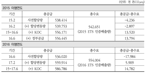 배출권거래제 1차 계획기간 이행연도별 수급 변화(2015, 2016)