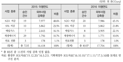 1차 계획기간 외부사업 감축량(2015, 2016)