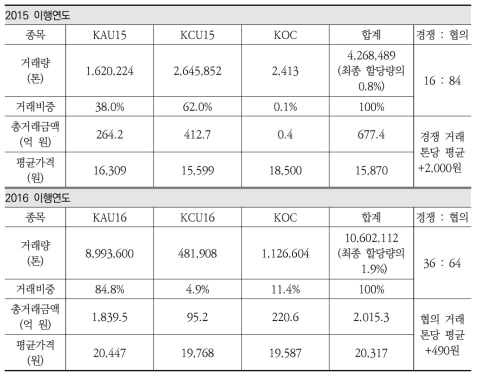 배출권거래제 1차 계획기간 종목별 장내시장거래 현황(2015, 2016)