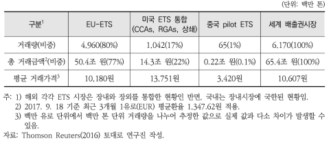 해외 주요 ETS 시장규모 현황(2015)