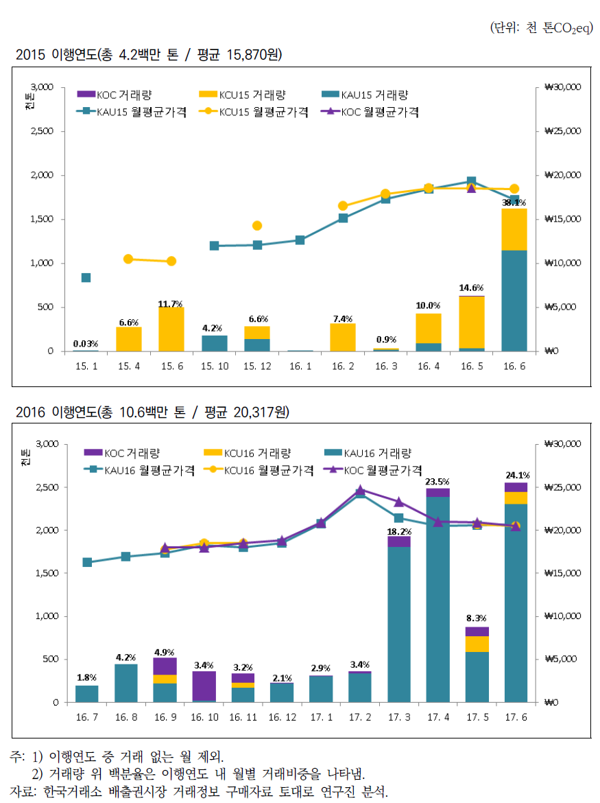 국내 배출권시장 1차 계획기간 월별 거래량 및 비중, 평균가격(2015, 2016)