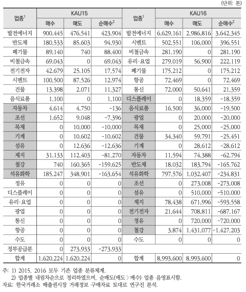 KAU15, KAU16 업종별 순매수(매수-매도) 분석결과(2015, 2016)