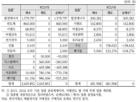 KCU15, KCU16 업종별 순 매수(매수-매도) 분석결과(2015, 2016)