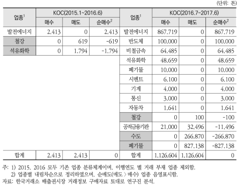 KOC 업종별 순매수(매수-매도) 분석결과(2015, 2016)