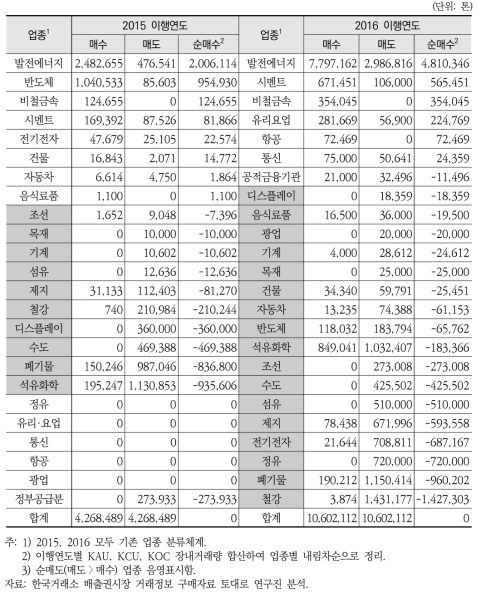 국내 배출권 장내시장 업종별 순매수(매수-매도) 분석결과(2015, 2016)