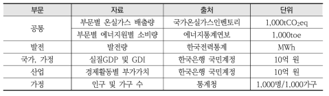 LMDI 분석자료 및 출처