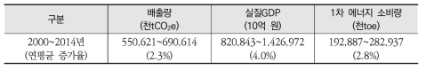 국가 배출, GDP, 1차 에너지 소비 현황