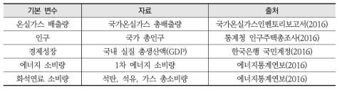 국가온실가스 배출량 증감요인 분석자료