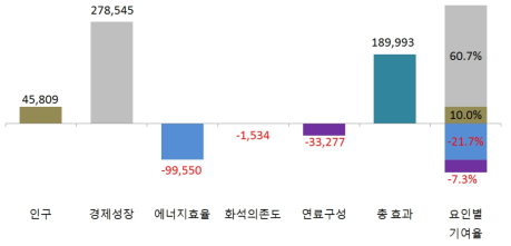 국가 배출량 증감요인별 기여효과 총합(2000~2014년)