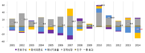 국가 총 분석기간 내 연도별 배출량 증가율 및 증감요인