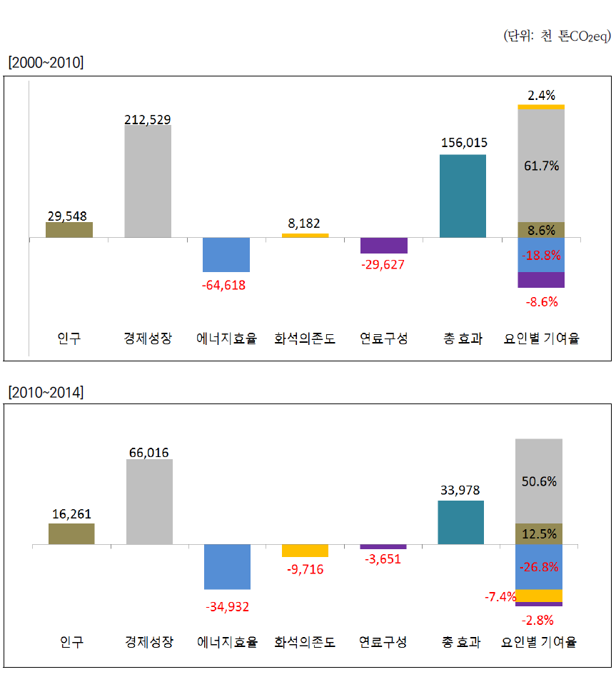 국가 분석기간별 배출량 증감요인 비교(2000~2010년 vs. 2010~2014년)