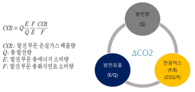 발전부문 배출지수 분해방식