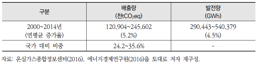 발전부문 배출량 및 발전량 현황