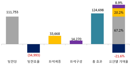 발전부문 배출량 증감요인별 기여효과 총합(2000~2014년)