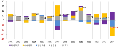 발전부문 총 분석기간 내 연도별 배출량 증가율 및 증감요인