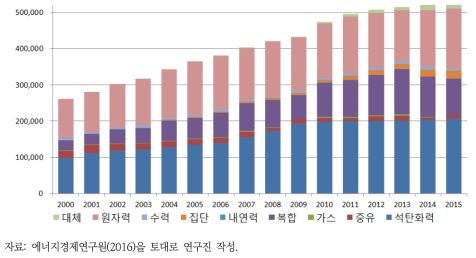 전원별 발전량 추이