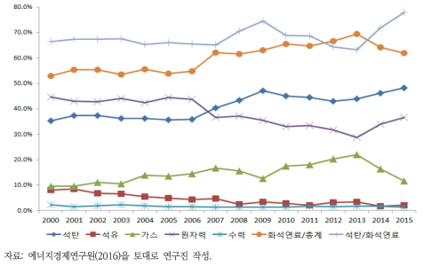 발전부문 연료사용량 비중 추이