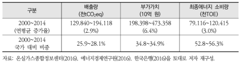 산업부문 배출 및 주요 현황