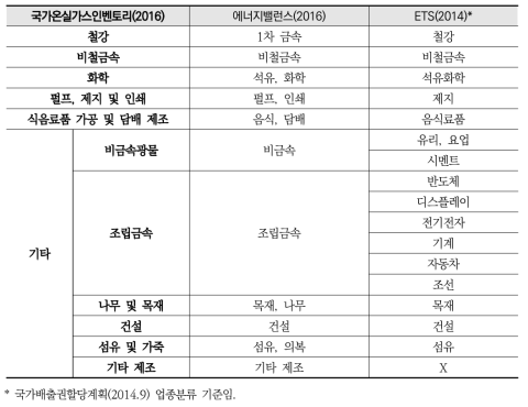 산업부문 업종분류 체계(비교)