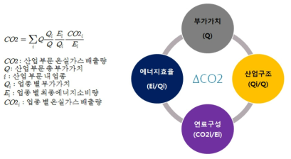 산업부문 배출지수 분해방식