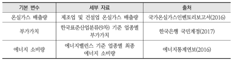 산업부문 온실가스 배출량 증감요인 분석자료