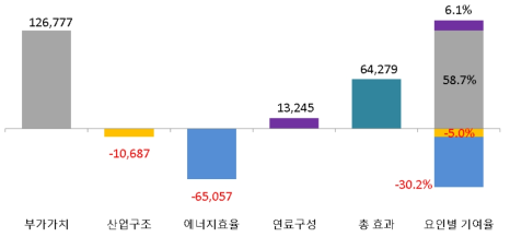 산업부문 배출량 증감요인별 기여효과 총합(2000~2014년)