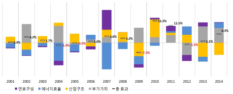 산업부문 총 분석기간 내 연도별 배출량 증감률 및 증감요인(2000~2014년)