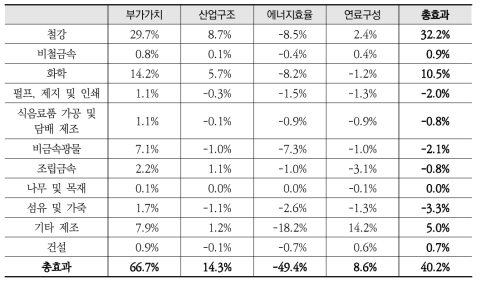 산업부문 업종별 배출 증감 기여도(2000~2014년)