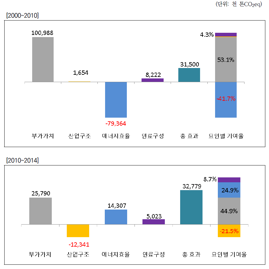 산업부문 분석기간별 배출량 증감요인 비교(2000~2010년, 2010~2014년)