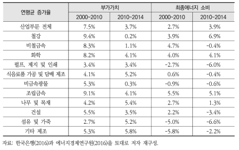 산업부문 업종별 부가가치 및 에너지 소비 연평균 증가율(2000~2014년)