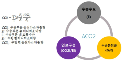 수송부문 배출지수 분해방식