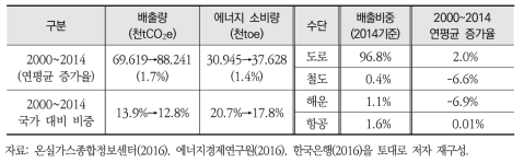 수송부문 배출 및 에너지 소비량 현황