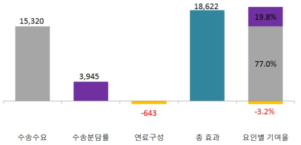 수송부문 배출량 증감요인별 기여효과 총합(2000~2014년)