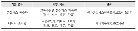 수송부문 온실가스 배출량 증감요인 분석자료