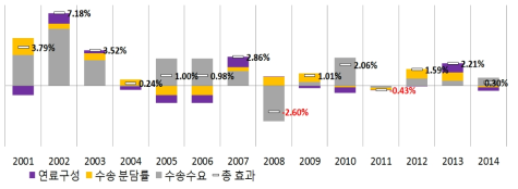 수송부문 총 분석기간 내 연도별 배출량 증감률 및 증감요인(2000~2014년)