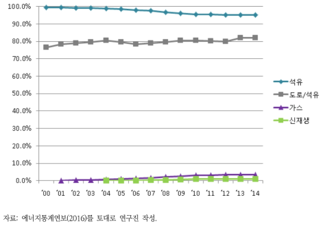 수송부문 연료별 소비 비중(%)(2000~2014년)