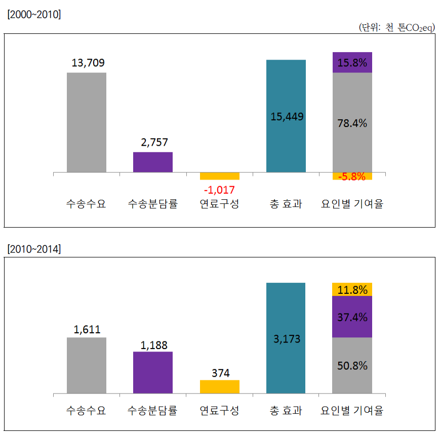 수송부문 분석기간별 배출량 증감요인 비교(2000~2010년, 2010~2014년)