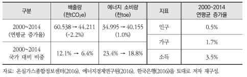 건물부문 배출 현황