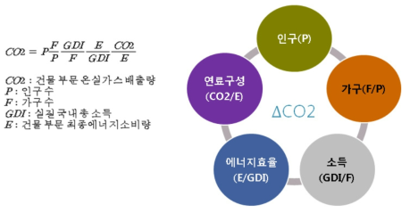 건물부문 배출지수 분해방식