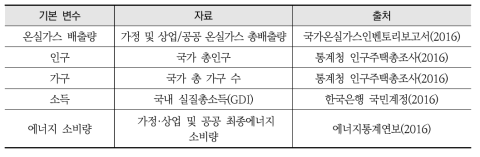 건물부문 온실가스 배출량 증감요인 분석자료