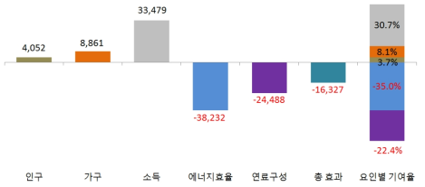 건물부문 배출량 증감요인별 기여효과 총합(2000~2014년)