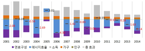 건물부문 총 분석기간 내 연도별 배출량 증감요인(2000~2014년)