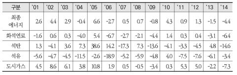 건물부문 전년 대비 에너지 소비 증가율(%)(2000~2014년)