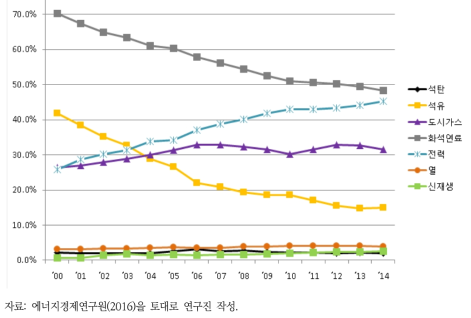 건물부문 에너지원별 소비 비중(%)(2000~2014년)