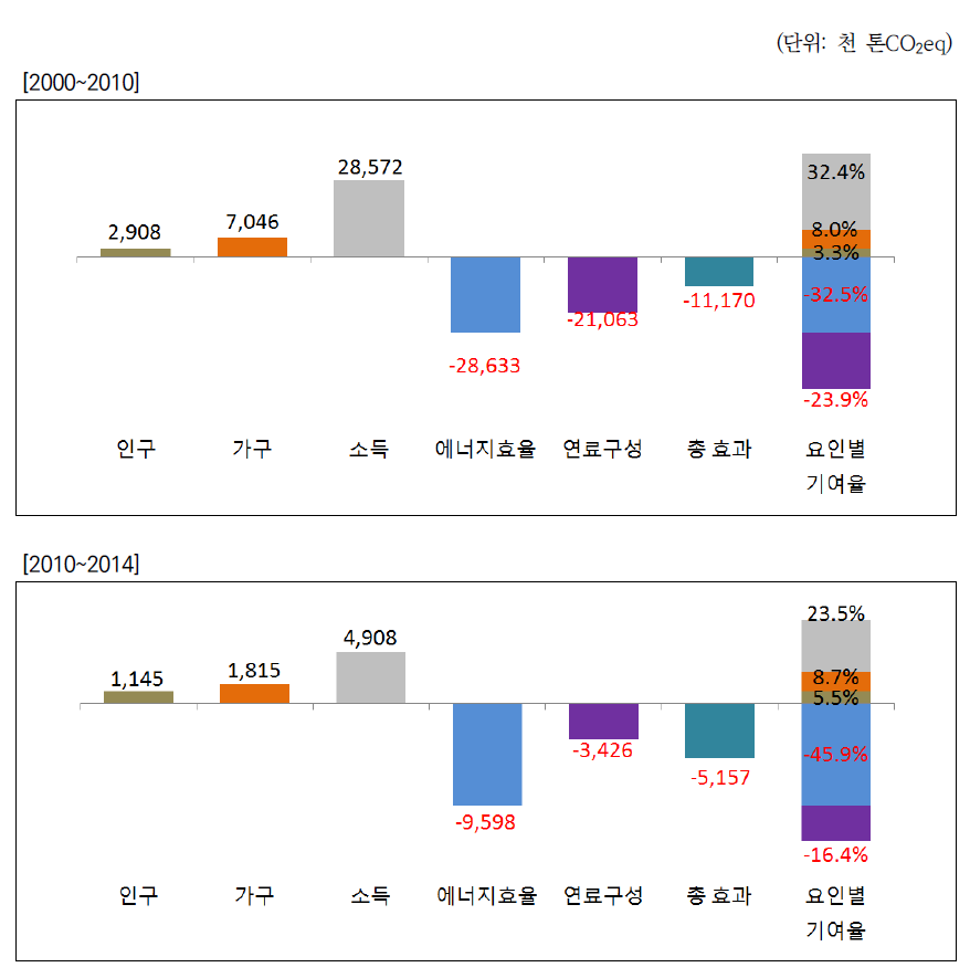 건물부문 분석기간별 배출량 증감요인 비교(2000~2010년, 2010~2014년)