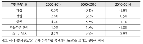 건물부문 분석기간별 에너지 소비 연평균 증가율