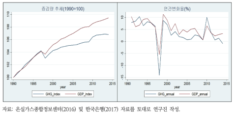 국내 배출 증감과 경제성장 추세 및 연간변화율(1990~2014년)