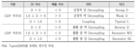 DI 지수 분석결과의 의미