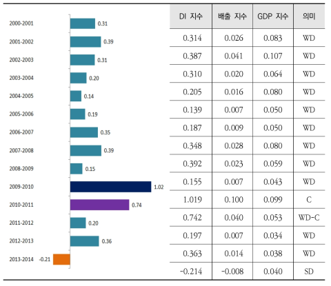 국내 온실가스 배출량과 GDP 간 DI 지수분석 결과(2000~2014년)